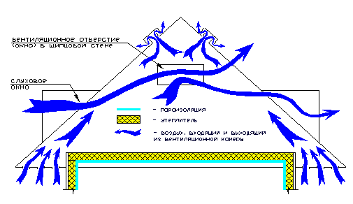 Вентиляция кровли