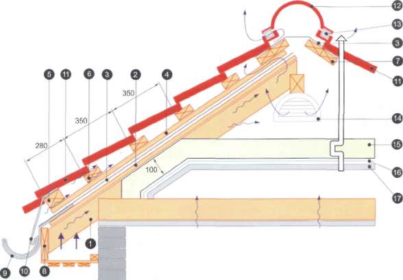 Конструкция кровельного пирога