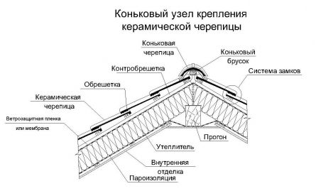 Монтаж керамической черепицы