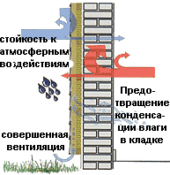 Сайдинг технология монтажа