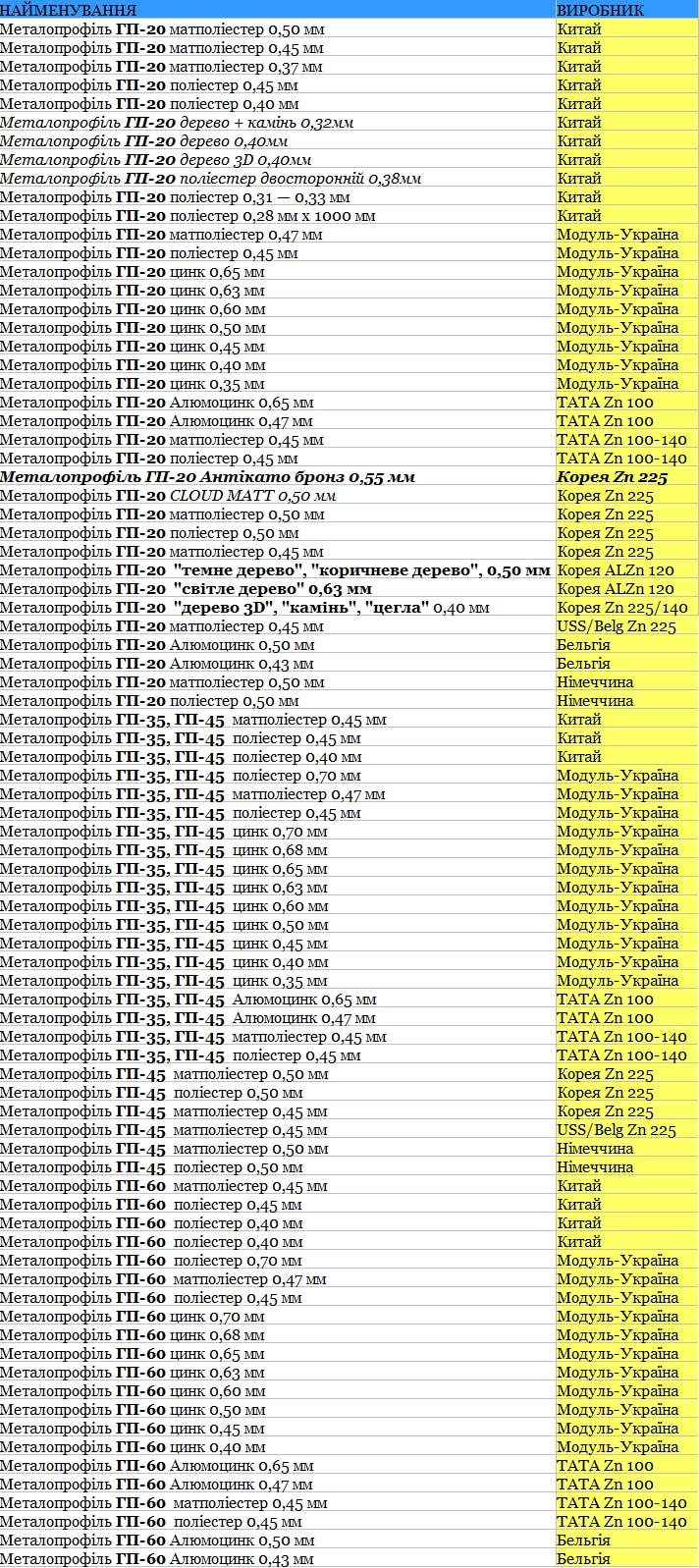 Ассортиментный ряд профнастила кровельного